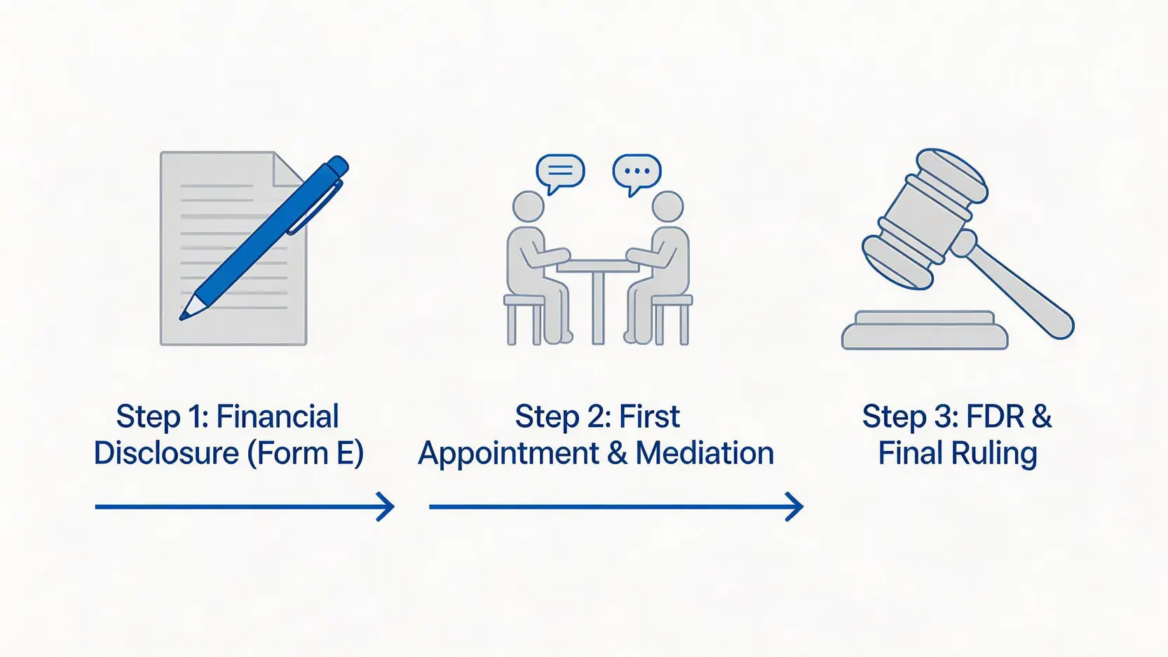 香港離婚財產分配程序的三個步驟流程圖:第一步提交財務披露,第二步首次預約與調解,第三步財務爭議解決聆訊與最終裁決。