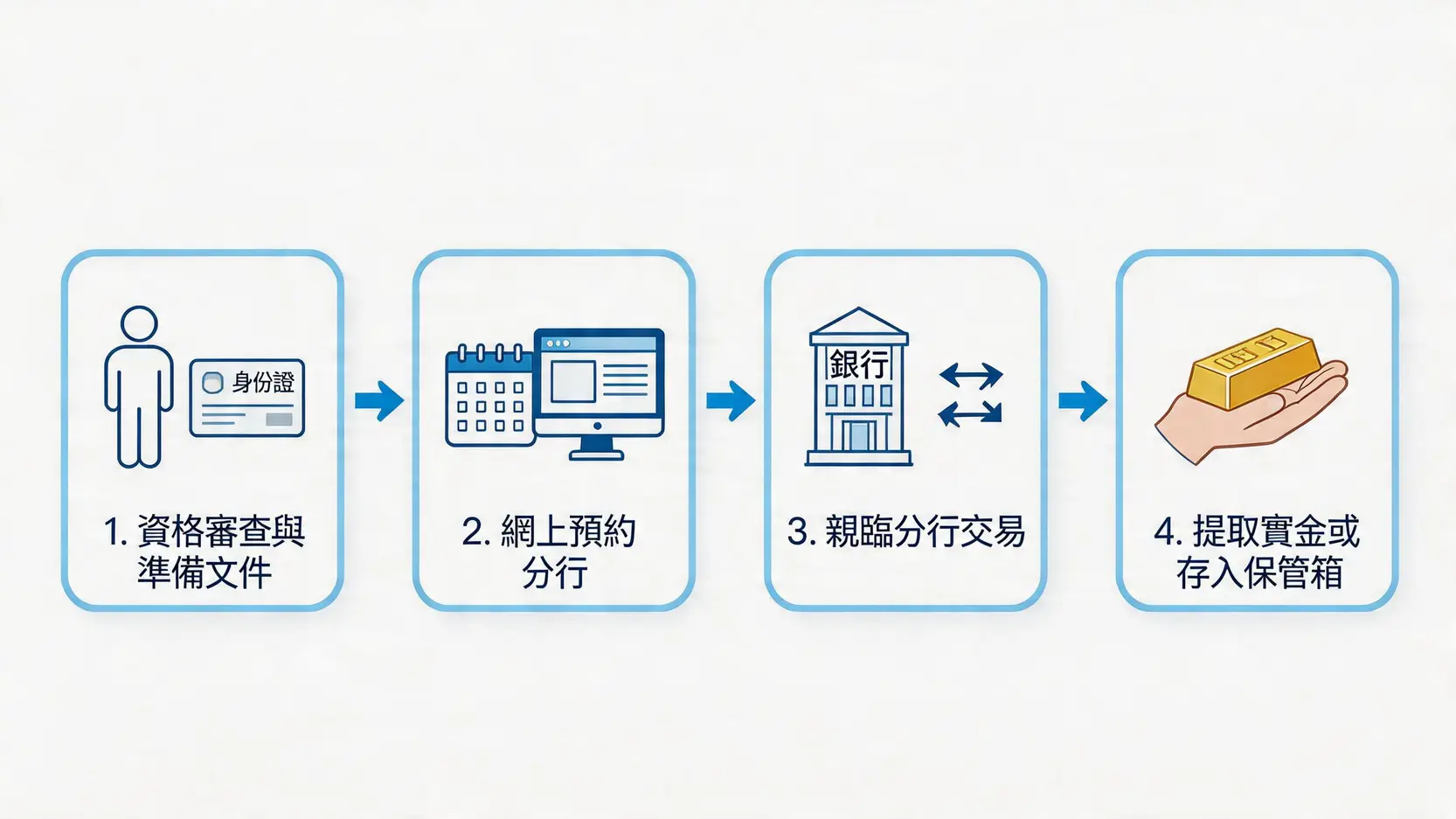 恒生銀行買賣實金的四個步驟流程圖,包括資格審查、網上預約、分行交易和提取實金。