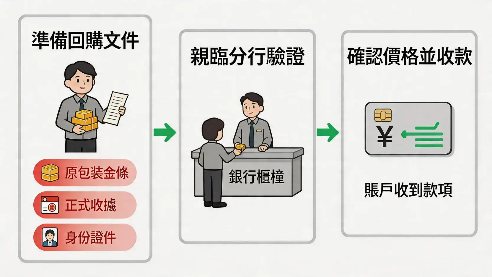 恒生銀行黃金回購流程圖,強調需要準備原始單據、完好金條和身份證明文件。