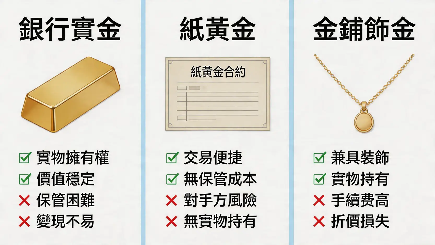 銀行實金、紙黃金及金舖飾金三種黃金投資方式的優缺點對比圖。