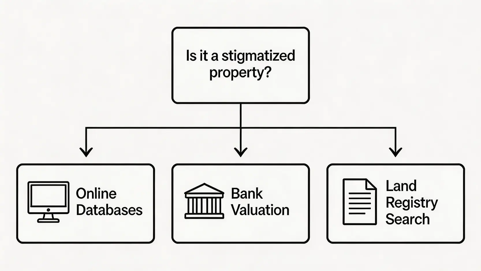 一張流程圖,展示了查詢物業是否為特殊房產的三種主要方法:網上資料庫、銀行估價和土地查冊。