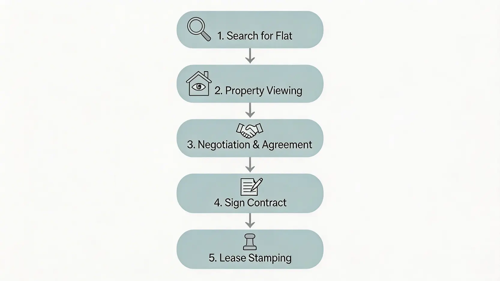 概括香港租屋五個主要步驟的流程圖,包括搵盤、睇樓、議價、簽約及打釐印。