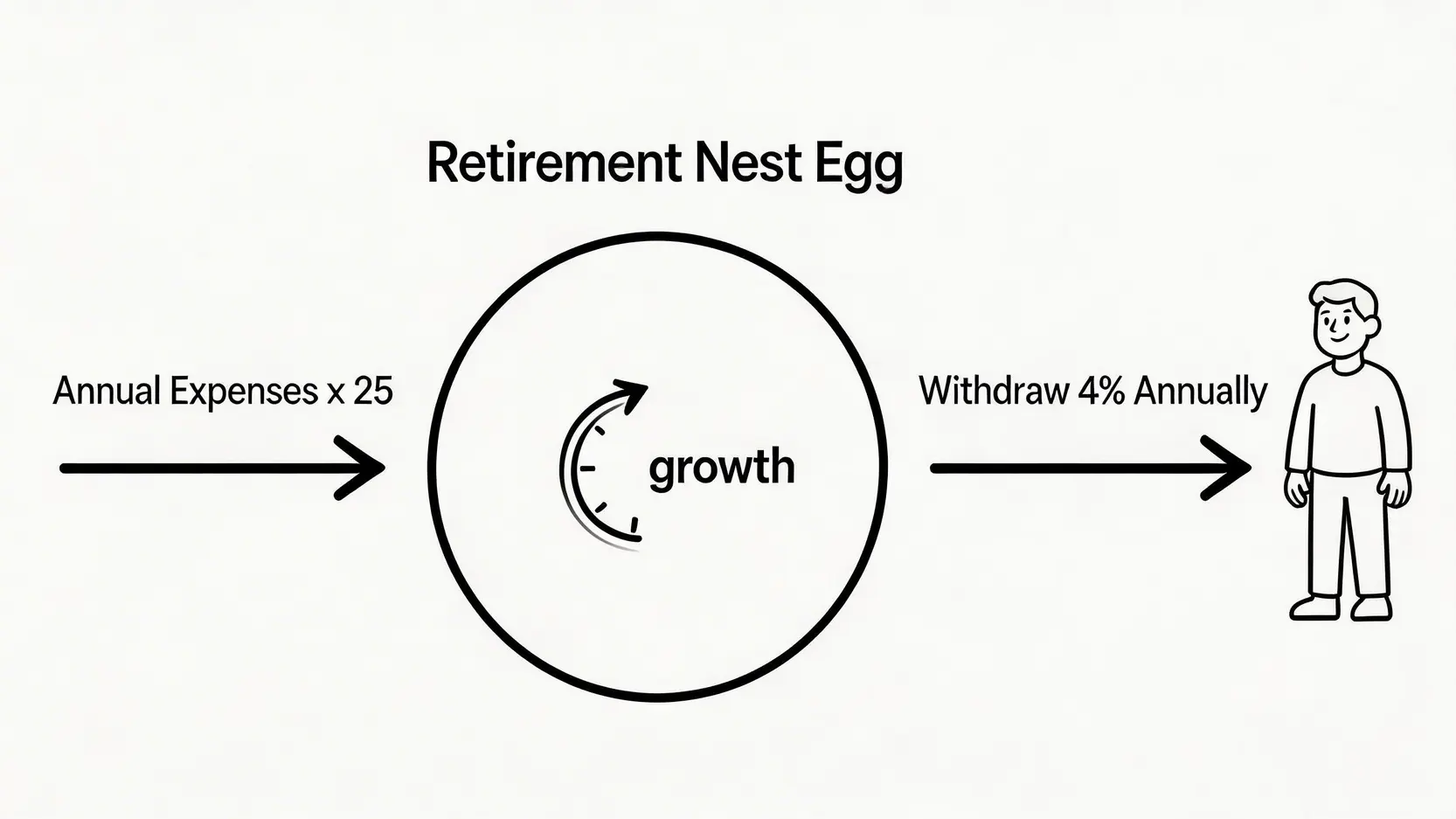 解釋4%法則的示意圖,展示如何用年度開支的25倍計算退休儲備目標。