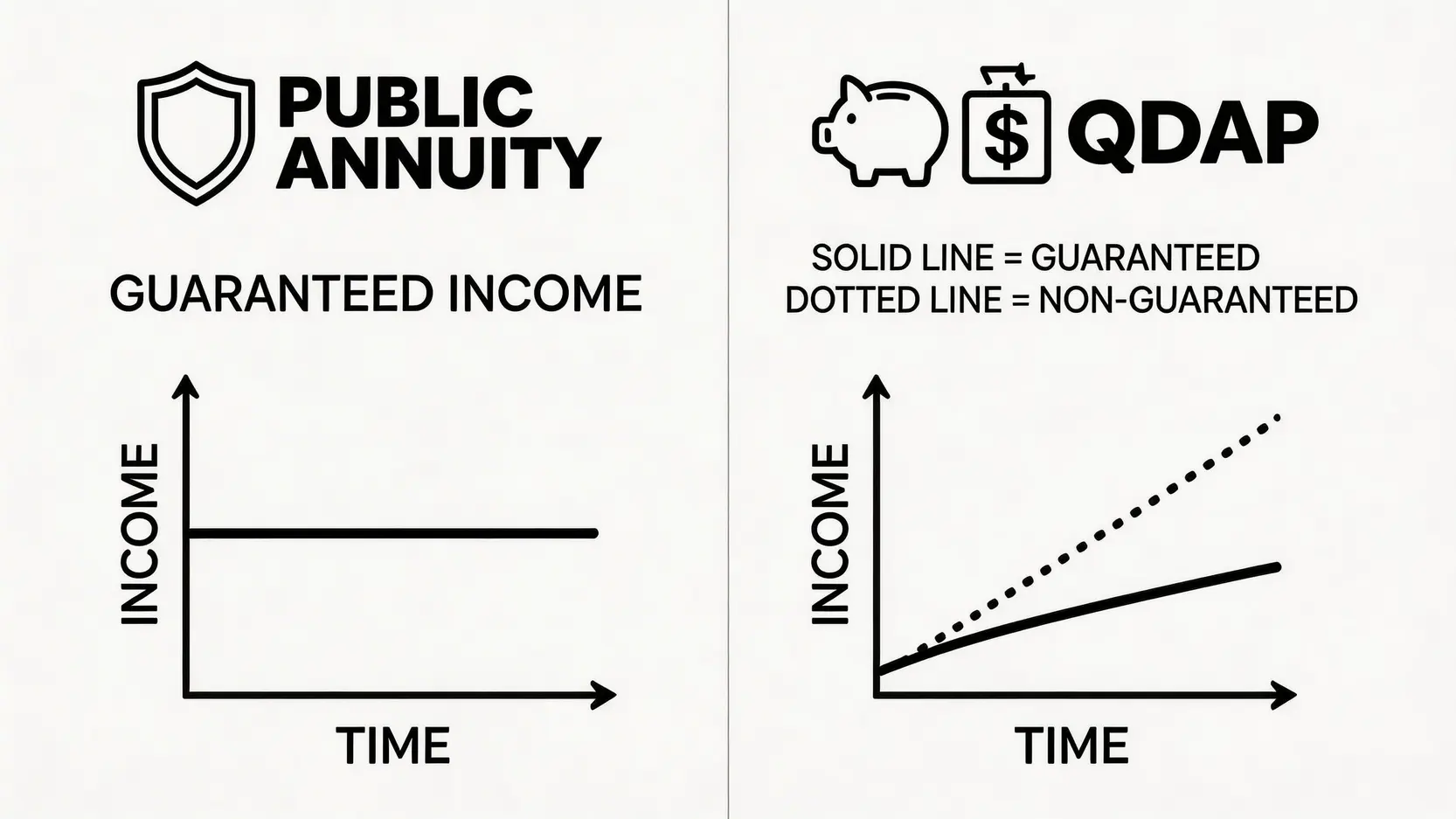 公共年金與可扣稅年金(QDAP)的關鍵分別對比圖,顯示了兩者在回報穩定性、稅務優惠及風險上的差異。