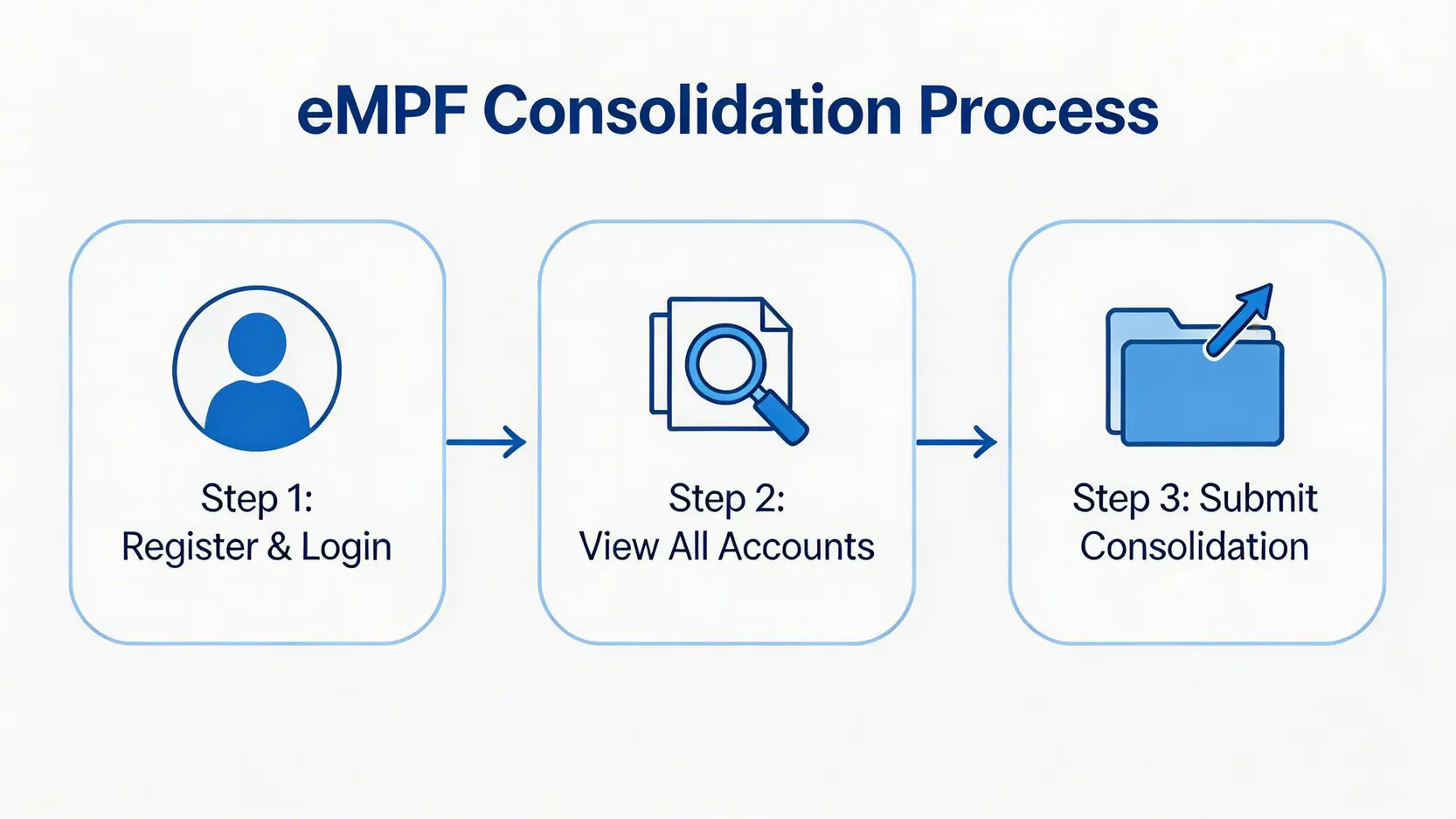 積金易平台整合強積金帳戶的三個步驟流程圖,包括註冊登入、檢視帳戶和提交申請。