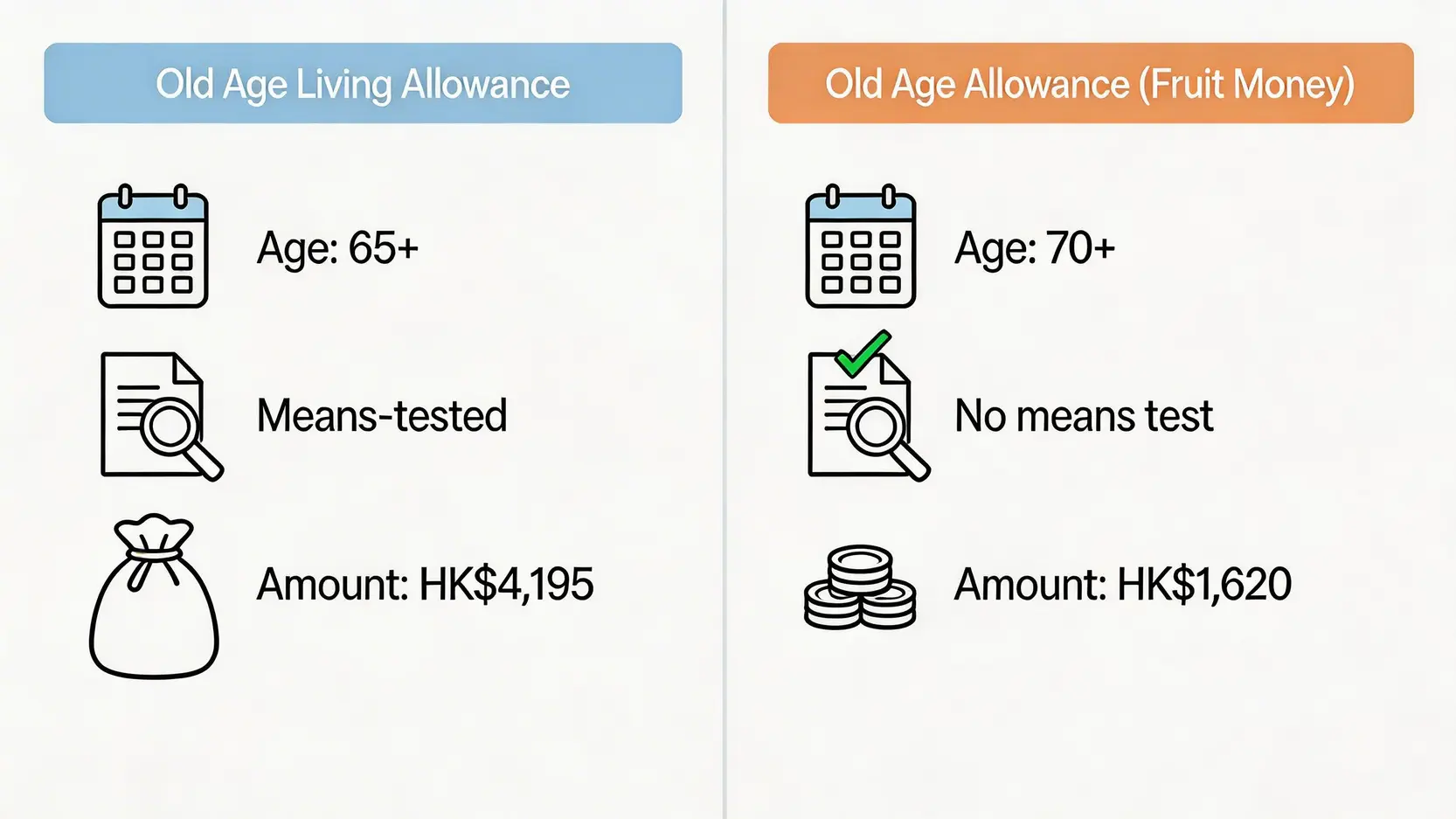 長者生活津貼與生果金的核心分別比較圖,展示了兩者在申請年齡、經濟審查和津貼金額上的差異。