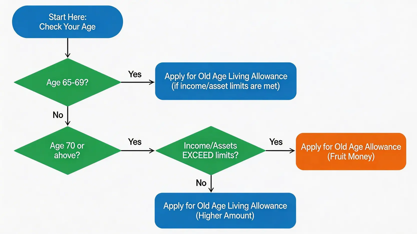 一張決策流程圖,指導長者根據年齡和經濟狀況判斷應該申請長者生活津貼還是生果金。