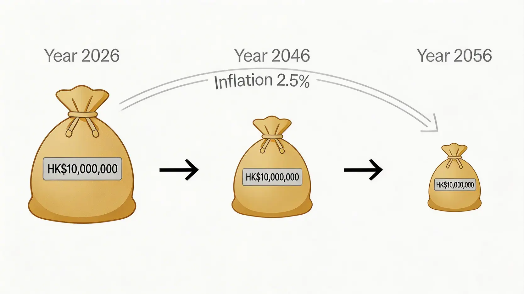 一張概念圖顯示通脹如何侵蝕千萬退休金的購買力,一個大錢袋隨著時間推移(2026年至2056年)逐漸變小。