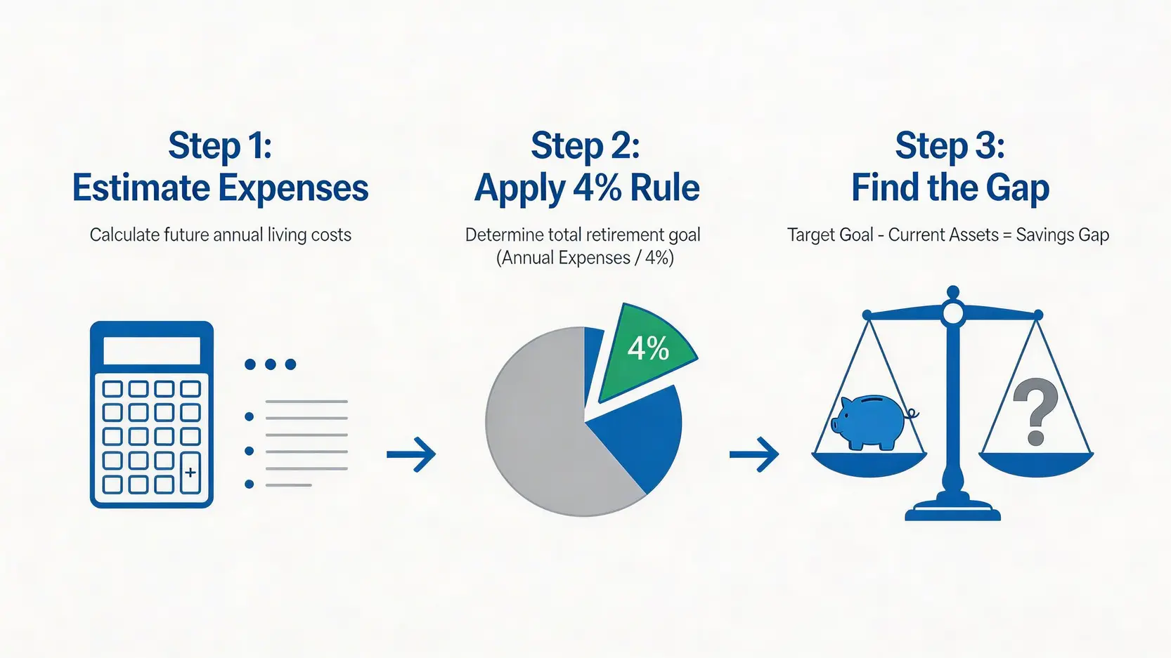 退休儲備計算三部曲流程圖,包含估算開支、運用4%法則和計算退休缺口三個步驟。