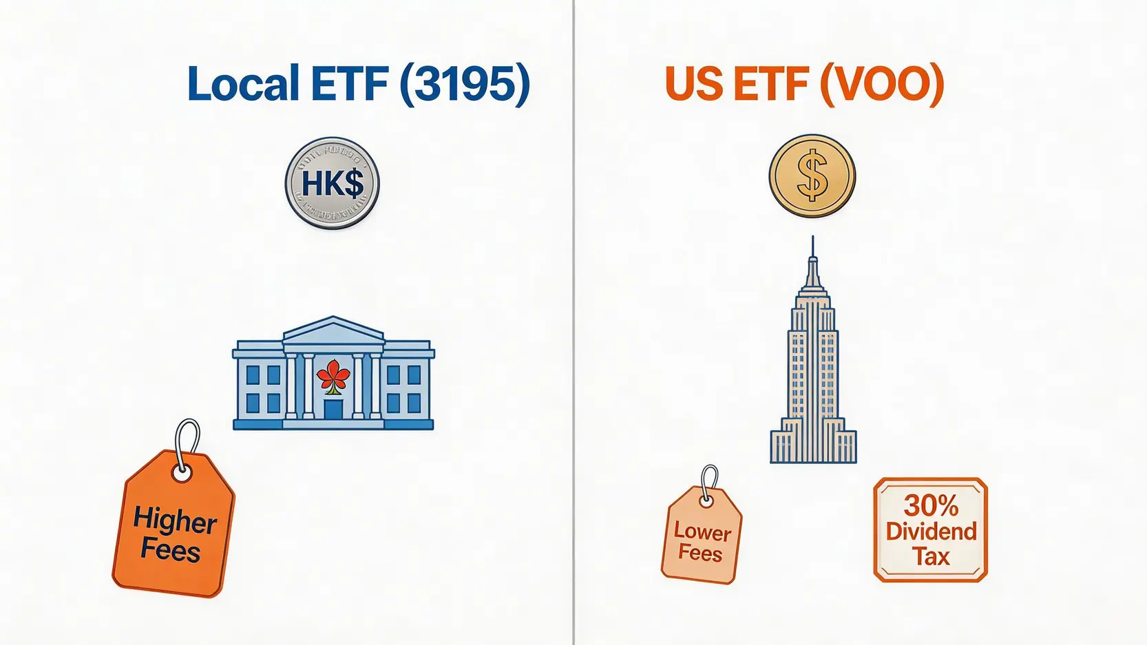 本地ETF 3195與美國ETF VOO的核心差異對比圖,包括交易貨幣、管理費和股息稅等。