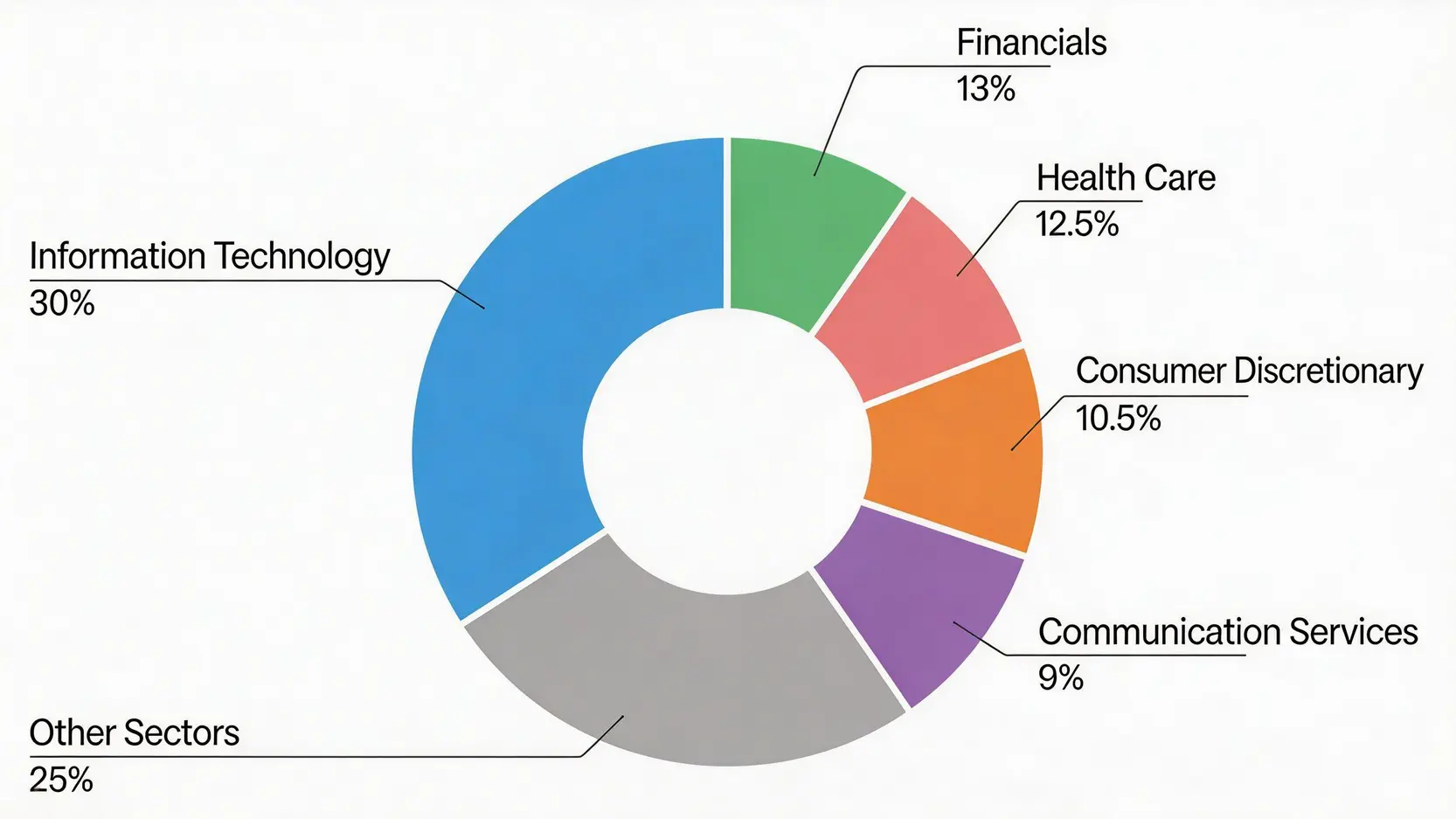 標普500指數行業分佈權重圓餅圖,顯示資訊科技佔比最高