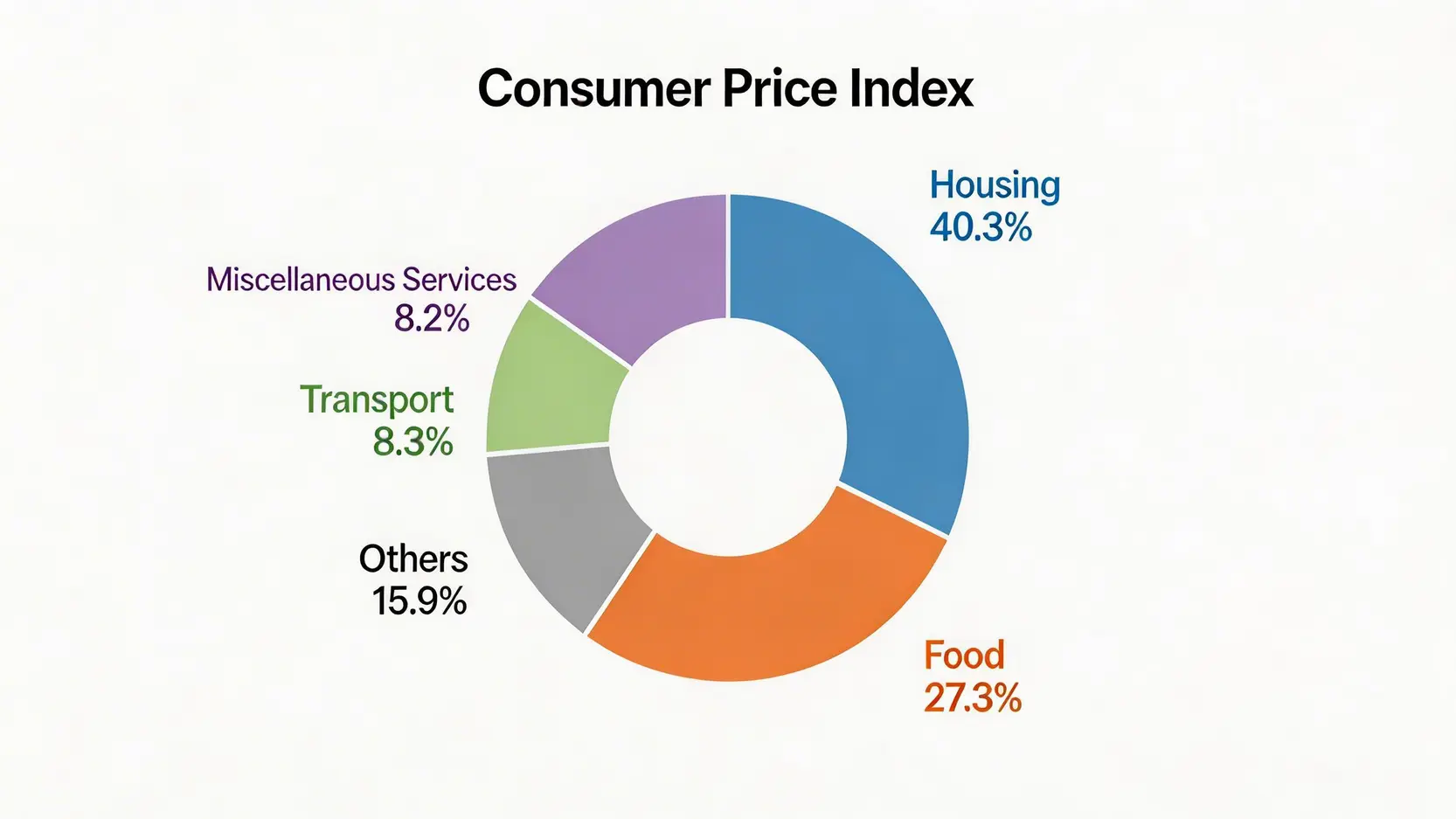 香港消費物價指數(CPI)組成環圈圖,顯示住屋佔比最大(40.3%),其次是食品(27.3%)。