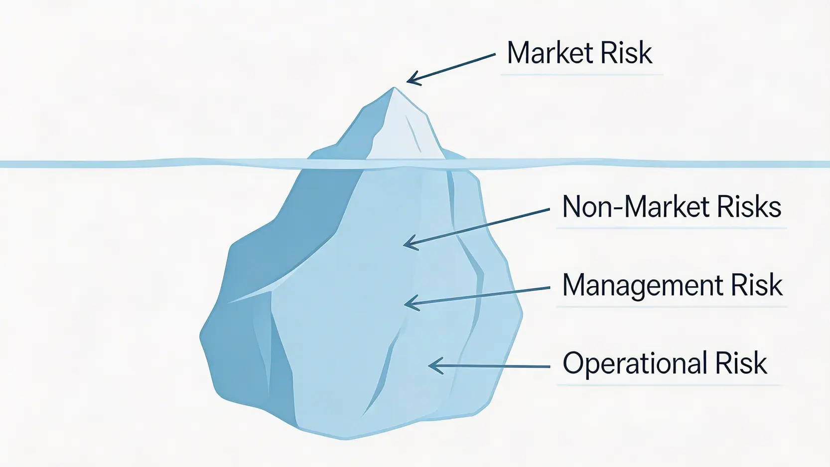 基金投資風險冰山圖,顯示可見的市場風險與水下更龐大的管理及營運風險。