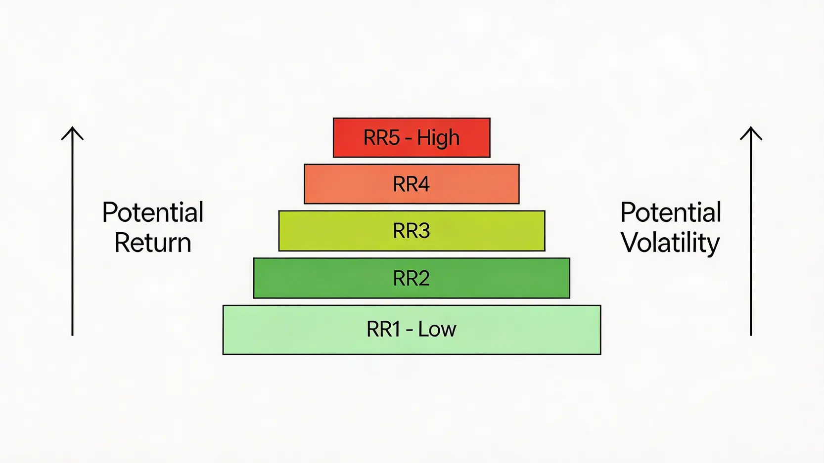 基金投資風險等級金字塔圖,從RR1低風險到RR5高風險,展示風險與潛在回報的對應關係。