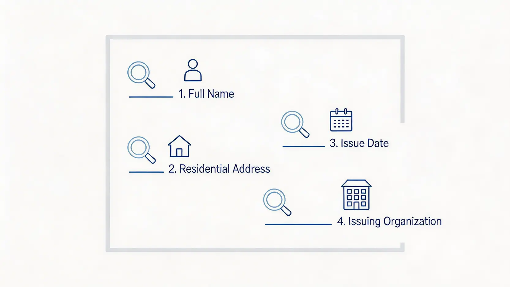 一張示意圖,展示一份合格住址證明的四個核心要素:申請人全名、居住地址、發出日期和發出機構。