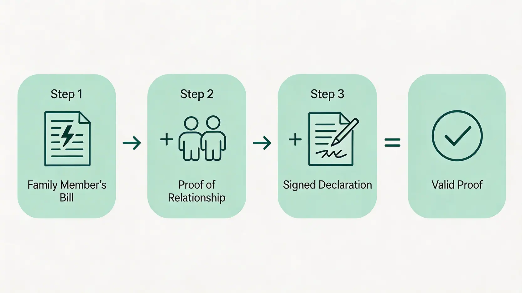 一張流程圖,展示如何使用非本人名下的住址證明,步驟包括提供家人賬單、關係證明文件以及家人簽署的聲明書。