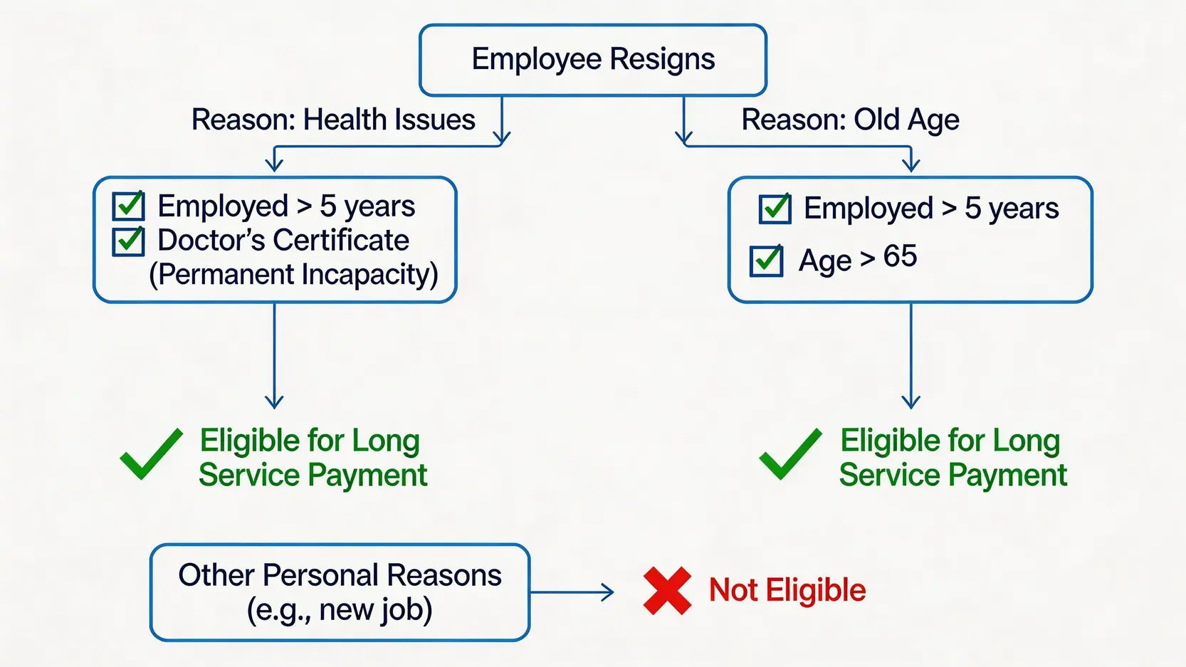 一張流程圖,說明主動辭職領取長期服務金的兩種特殊情況:健康理由和年滿65歲退休。