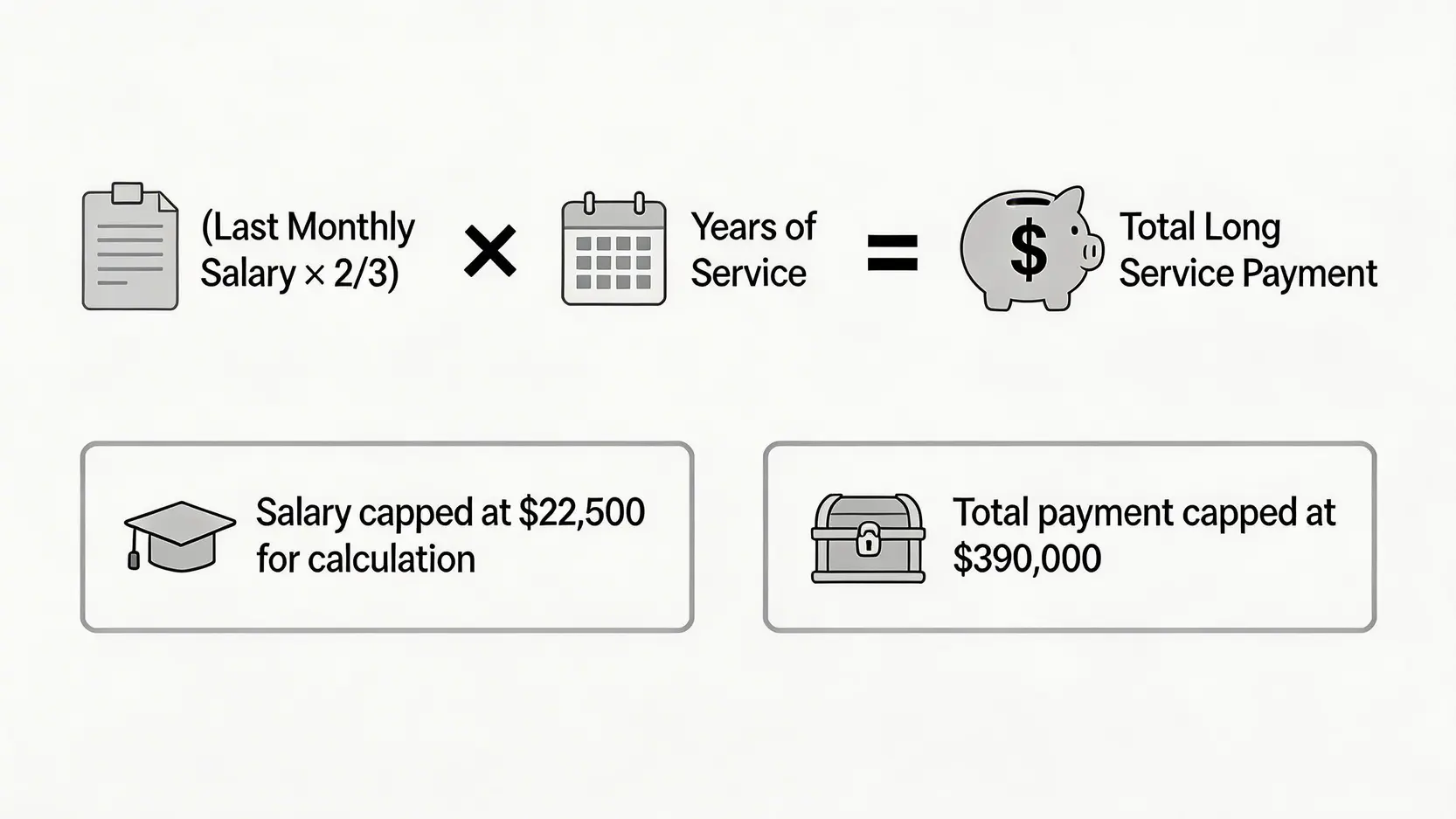 長期服務金計算公式的示意圖,展示了最後月薪、三分之二、服務年資與最終金額的關係,並標示出工資和總額上限。