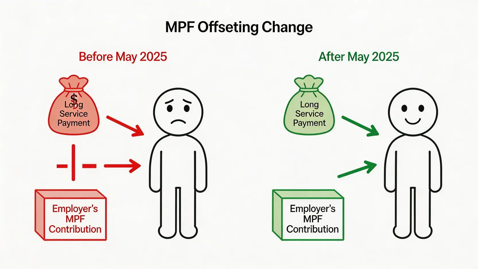 一張對比圖,展示2025年取消強積金對沖前後的分別。舊制度下,強積金會抵銷部分長期服務金;新制度下,僱員可同時獲得全額長期服務金和強積金。