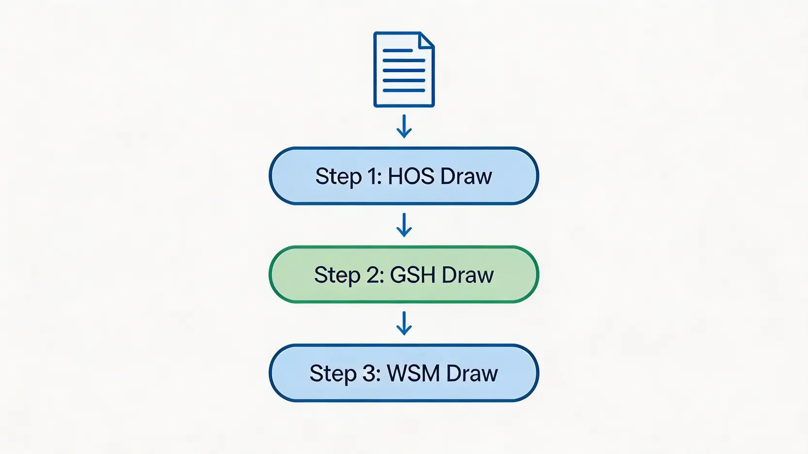 「一表三抽」申請流程圖,展示一份申請表格如何依序參與居屋、綠置居和白居二的三次抽籤。