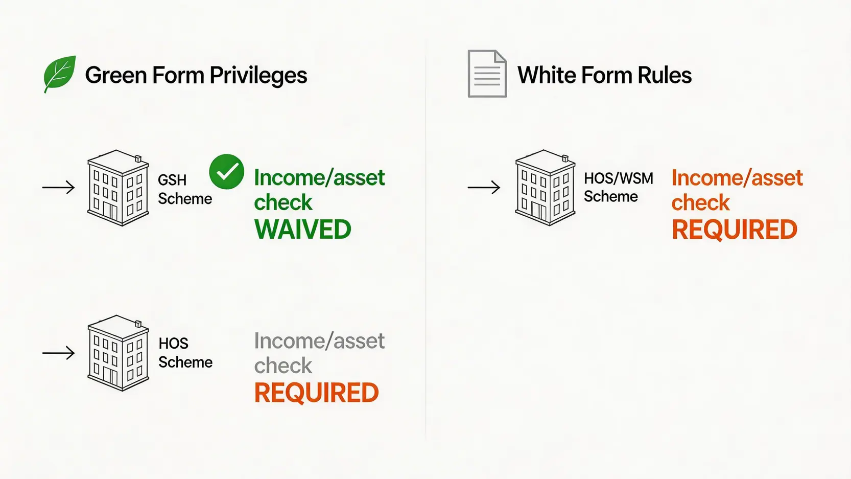 圖表比較綠表與白表申請者在申請資助房屋時的入息與資產審查要求差異。