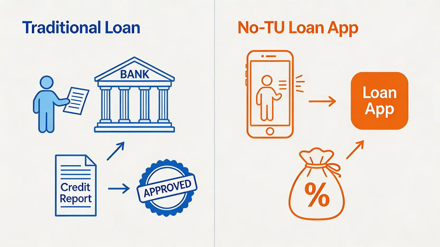 傳統貸款與免TU貸款APP申請流程對比圖,顯示免TU貸款繞過信貸報告但可能伴隨高利率。