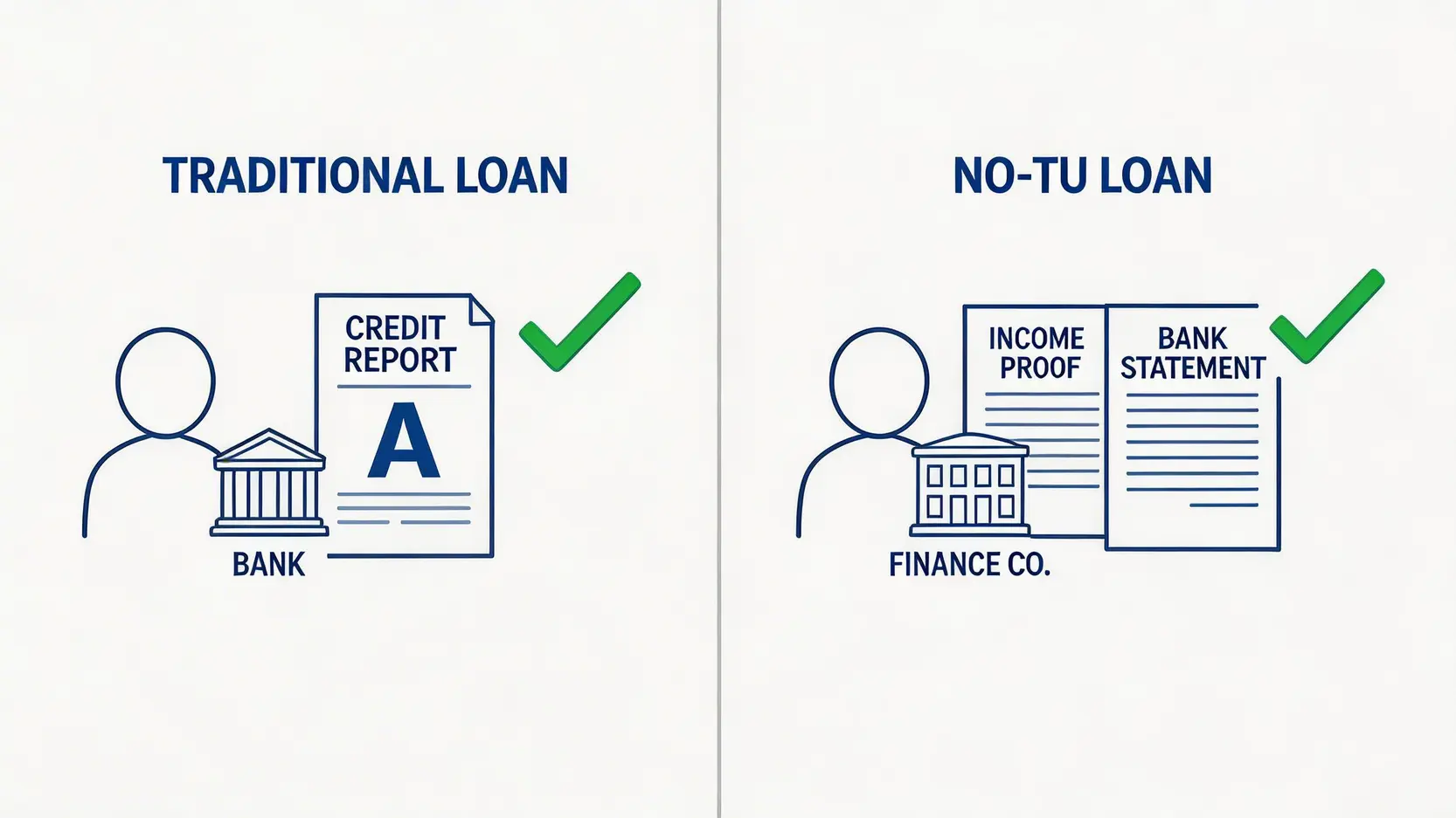 一張圖解釋傳統貸款與免TU貸款的審批流程對比,前者看重TU信貸報告,後者審視入息證明等替代資料。