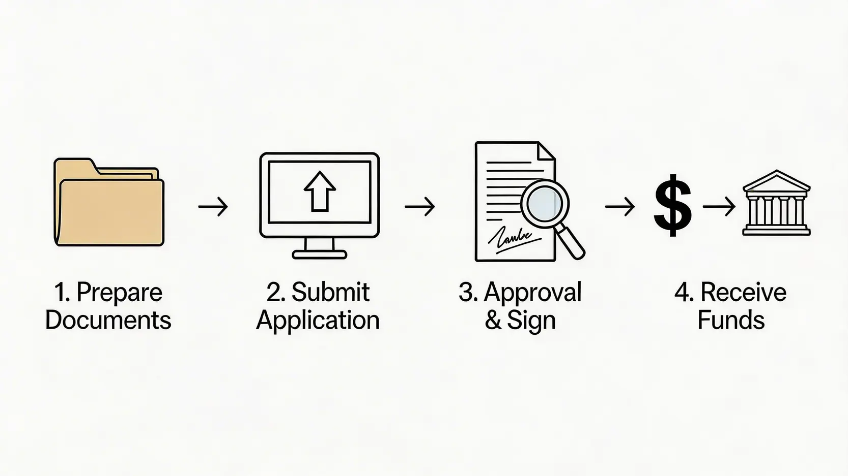 免TU貸款申請流程四部曲示意圖,包含準備文件、遞交申請、審批簽約、收取款項的步驟。