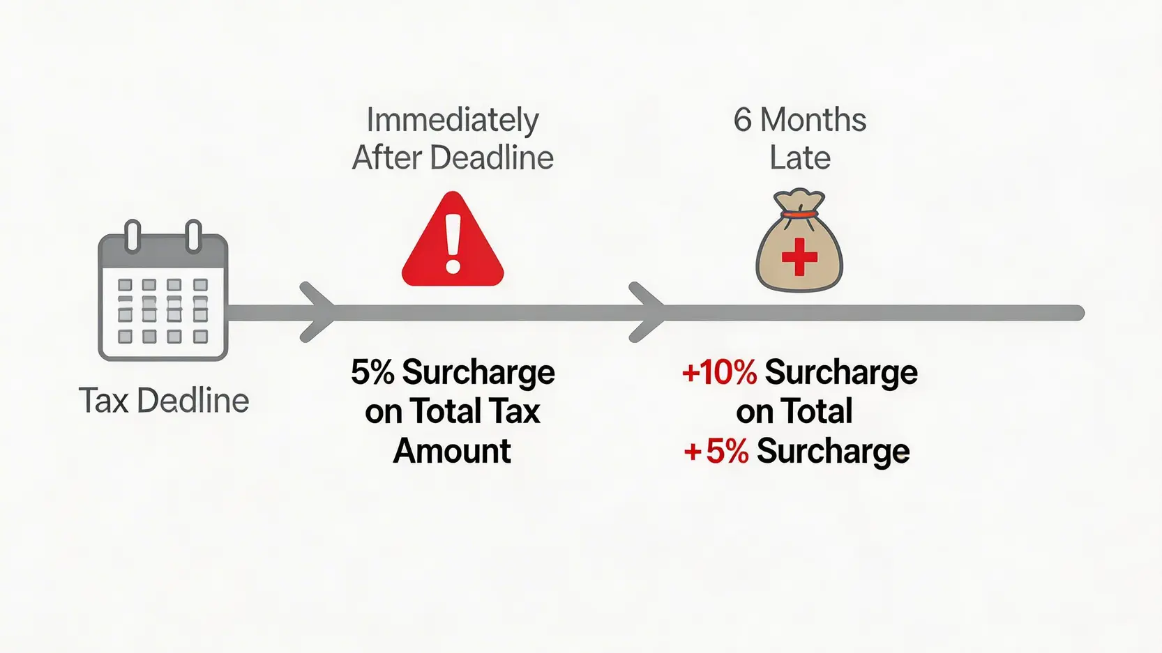 遲交稅罰款計算時間軸,顯示逾期後即罰5%附加費,以及超過6個月後再加罰10%附加費的流程。