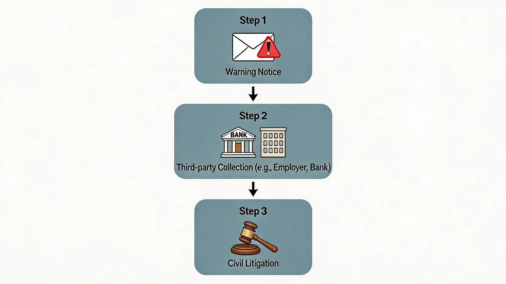 稅務局追討欠稅三部曲流程圖,從發出追討通知,到向第三方追討,最後採取民事訴訟。