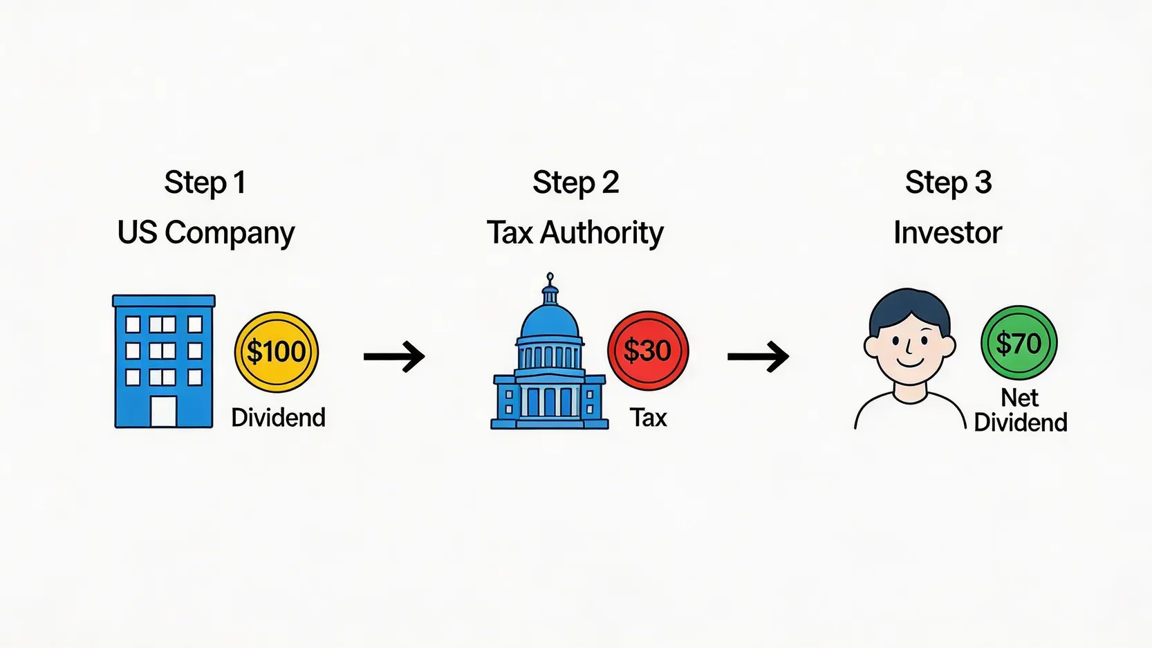 美股股息稅30%預扣流程圖,顯示100美元股息如何被扣除30美元稅款後,投資者實收70美元。
