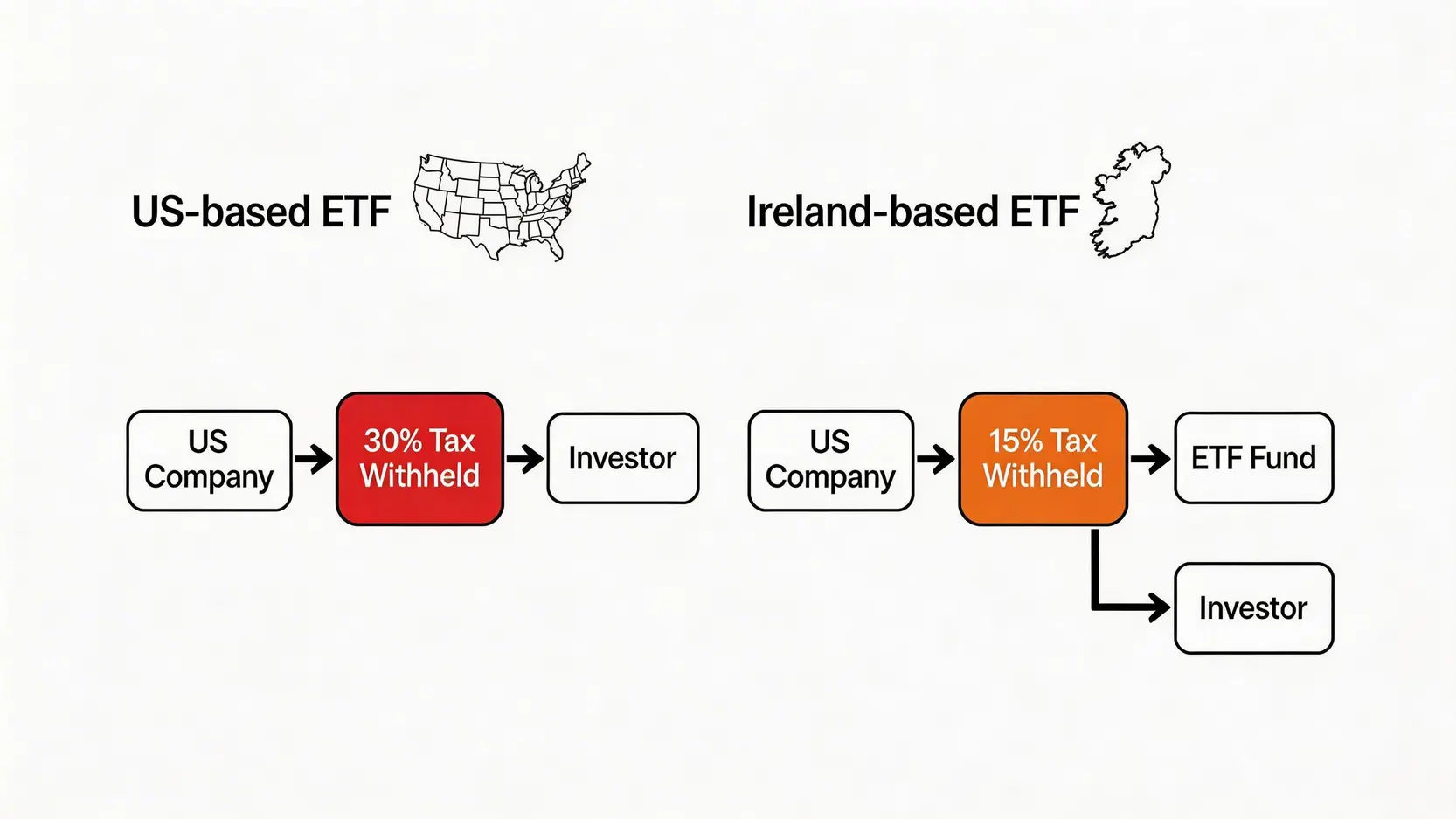 美國註冊ETF與愛爾蘭註冊ETF稅務對比圖,顯示美國ETF股息稅為30%,而愛爾蘭ETF的股息稅率降至15%。
