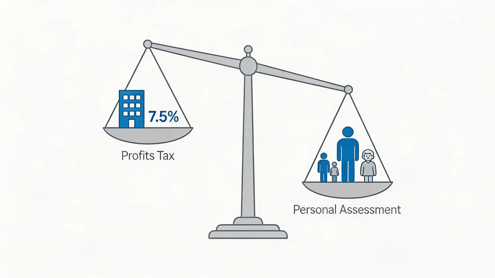 無限公司東主在利得稅與個人入息課稅之間的選擇,以天秤圖形化展示決策過程。