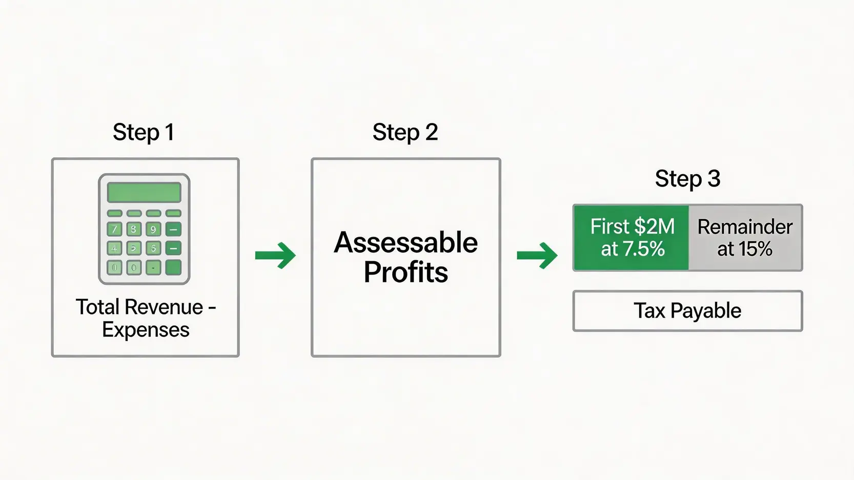 無限公司利得稅計算流程圖,展示從計算應評稅利潤到應用兩級制稅率的步驟。
