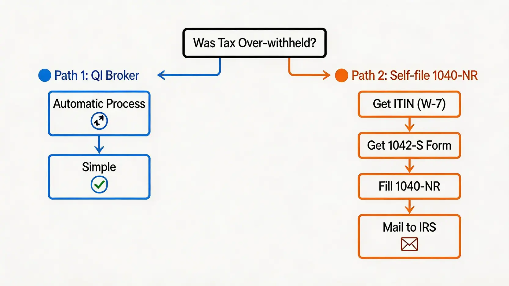 申請美股退稅的流程圖,比較透過QI券商和自行提交1040-NR表格兩種途徑。