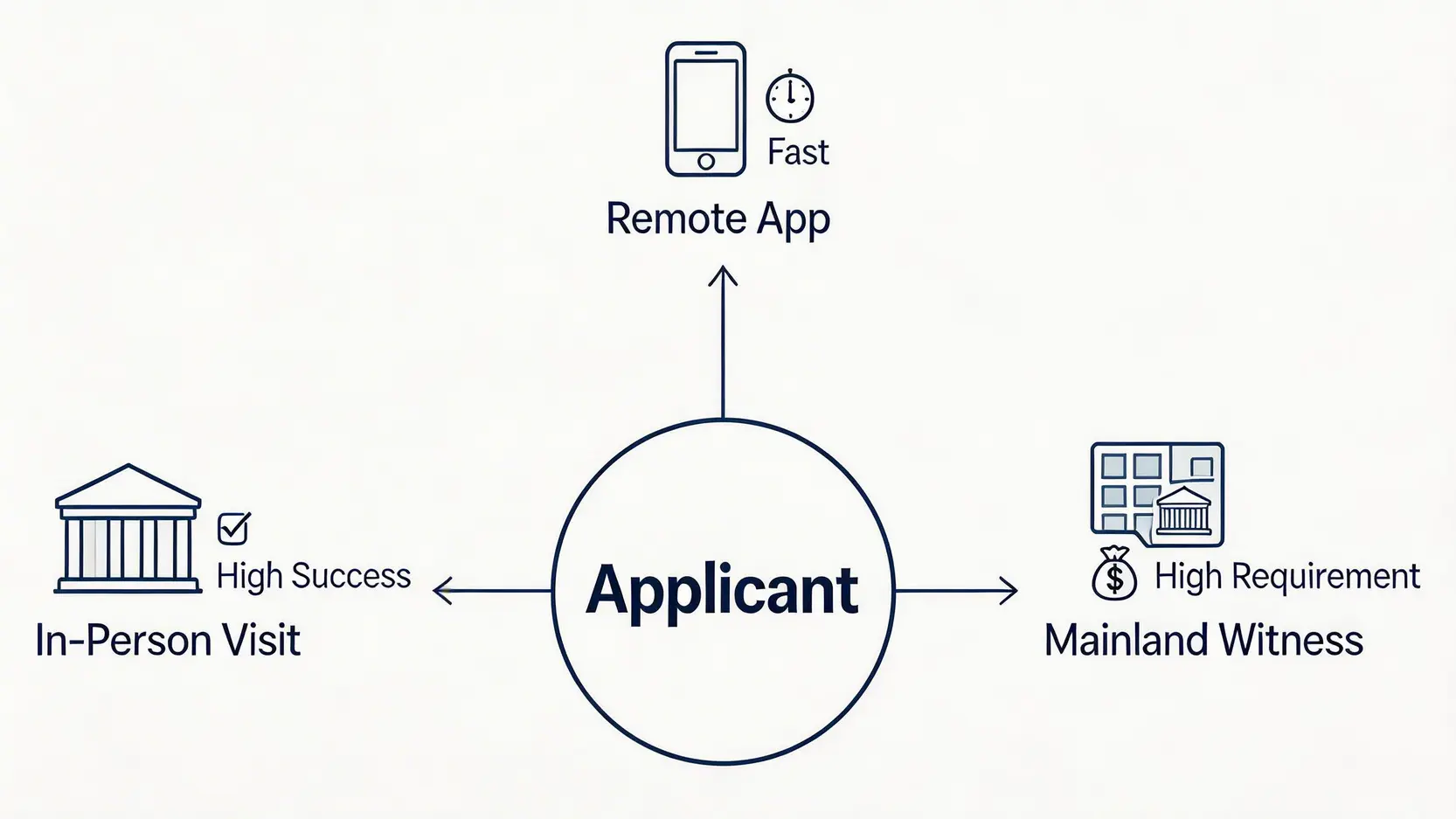 一張圖表解釋內地人開設香港銀行戶口的三種主要方式:親身赴港、手機遙距開戶及內地見證開戶。