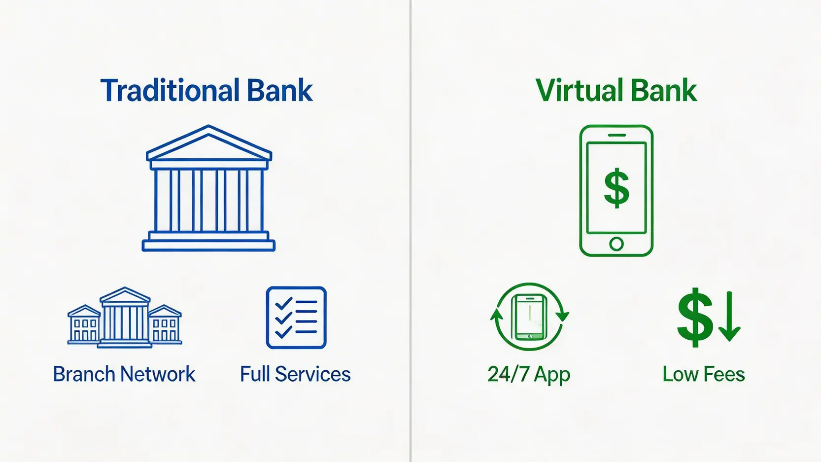 一張對比圖,比較香港傳統銀行與虛擬銀行的區別,展示了服務模式和成本結構的差異。