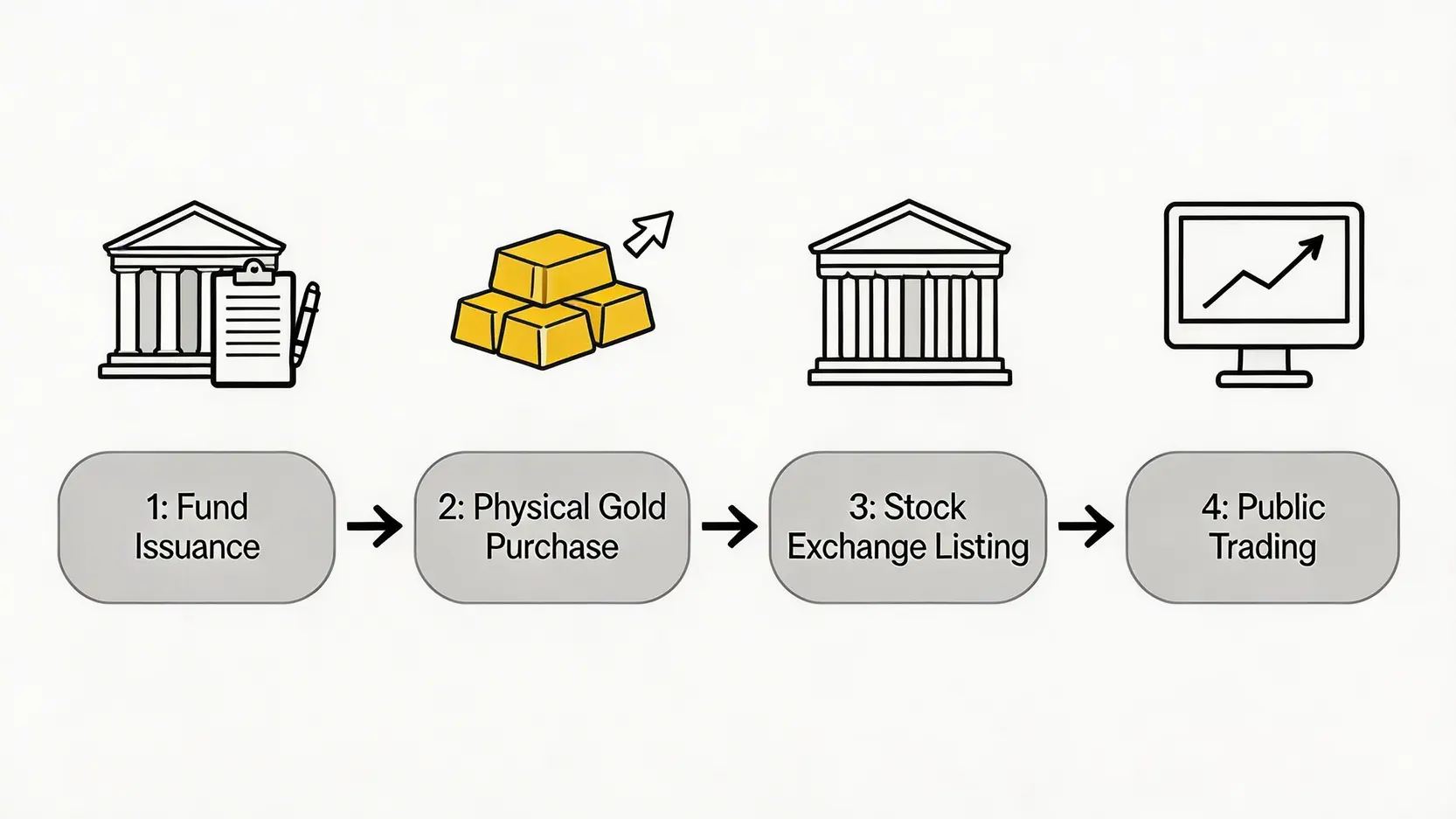 黃金ETF運作流程圖,包含基金發行、購入實金、交易所上市和公開交易四個步驟。