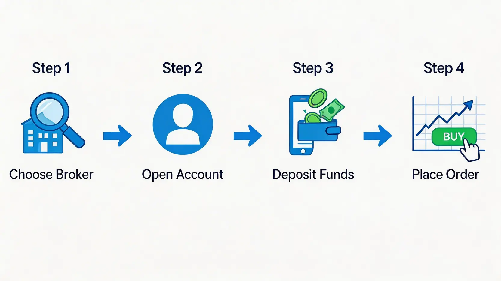 香港投資者購買美股黃金ETF的四個步驟流程圖。