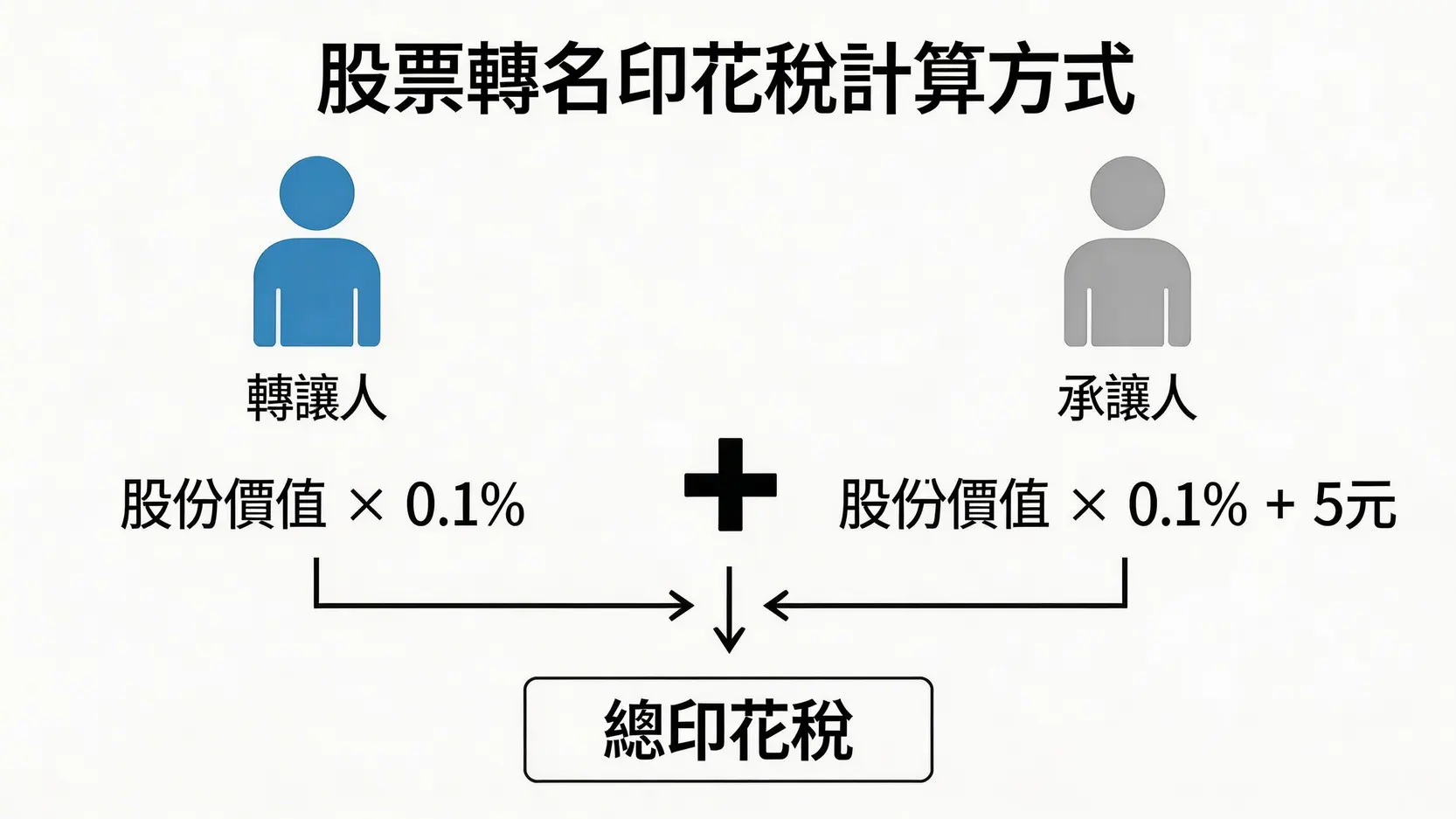 股票轉名印花稅計算公式圖解,清晰展示轉讓人和承讓人各自需要支付的稅款組成部分。
