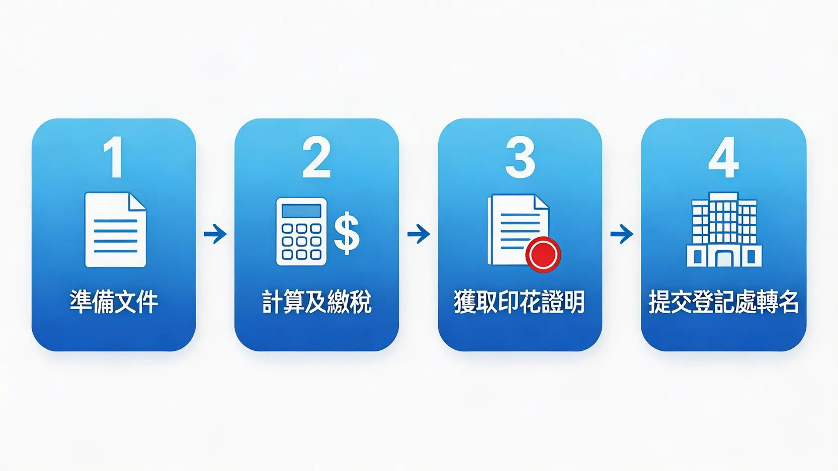 股票轉名四步驟流程圖,從準備文件、計算並繳納稅款、獲取印花證明到最後提交文件完成轉名。