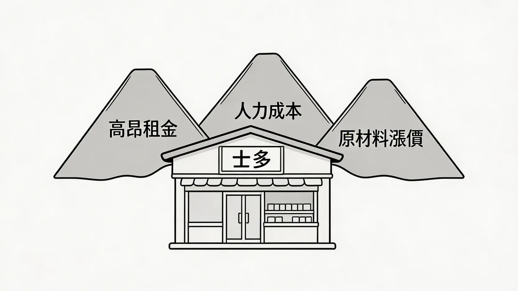 一張概念圖,展示三座分別標有「高昂租金」、「人力成本」和「原材料漲價」的大山壓在一間香港零售店上,象徵其面臨的巨大成本壓力。