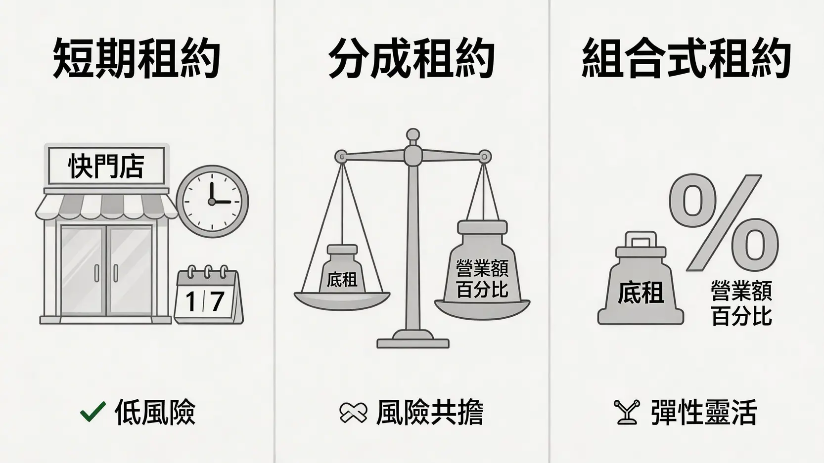一張對比圖,用圖標和關鍵詞清晰比較三種零售業租賃模式:短期租約、分成租約和組合式租約的特點與優勢。