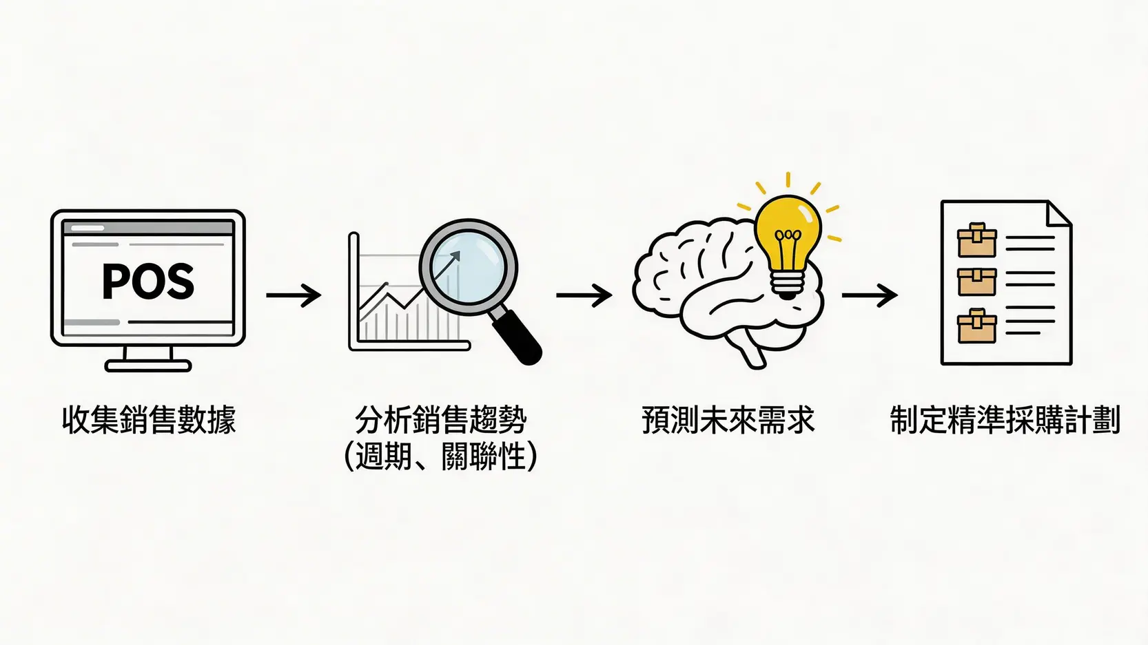 一張流程圖,展示了零售業數據驅動採購的四個步驟:收集銷售數據、分析銷售趨勢、預測未來需求、制定精準採購計劃。
