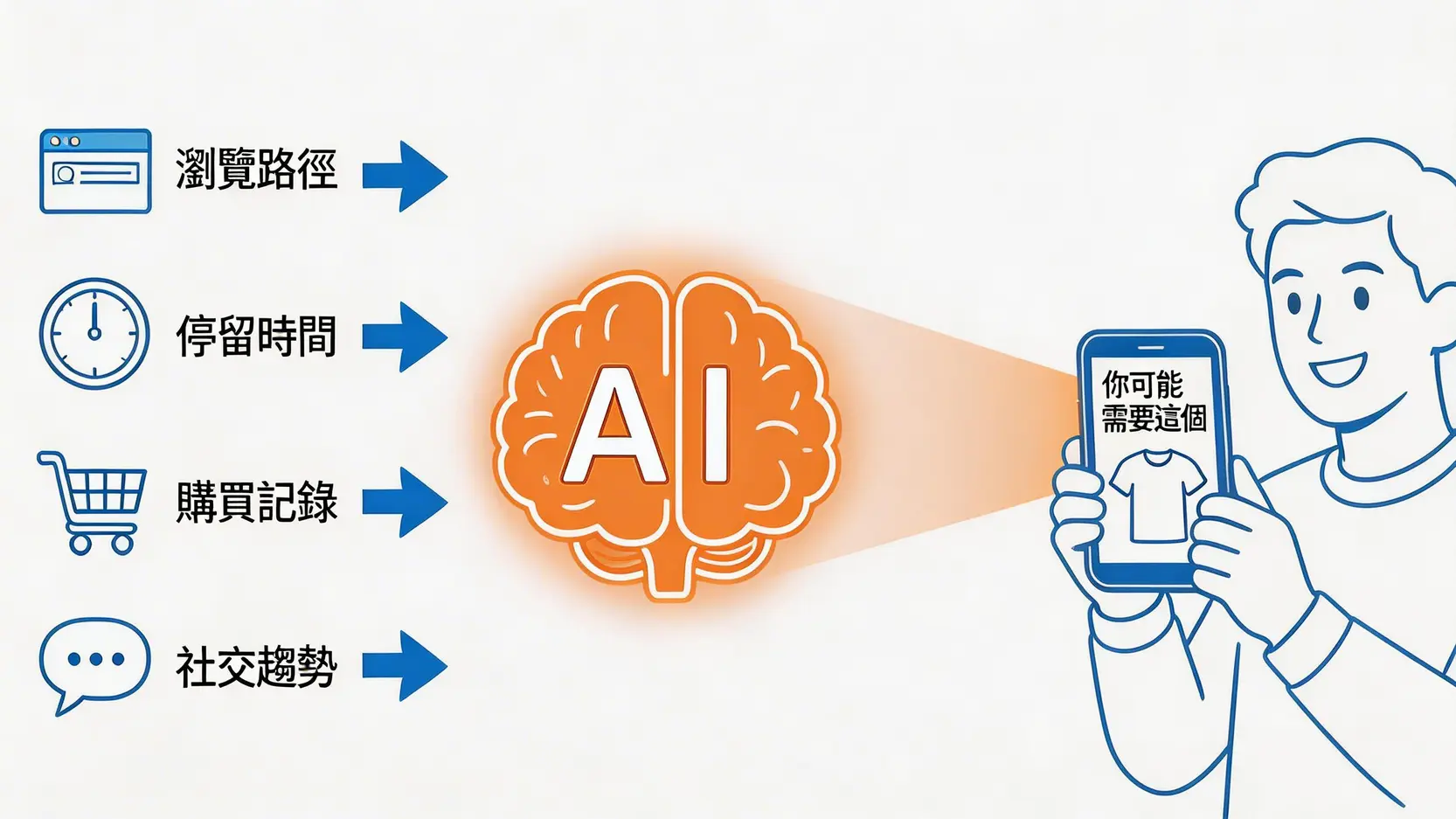 AI推薦引擎工作原理示意圖,展示其如何分析多種用戶數據以預測潛在需求。