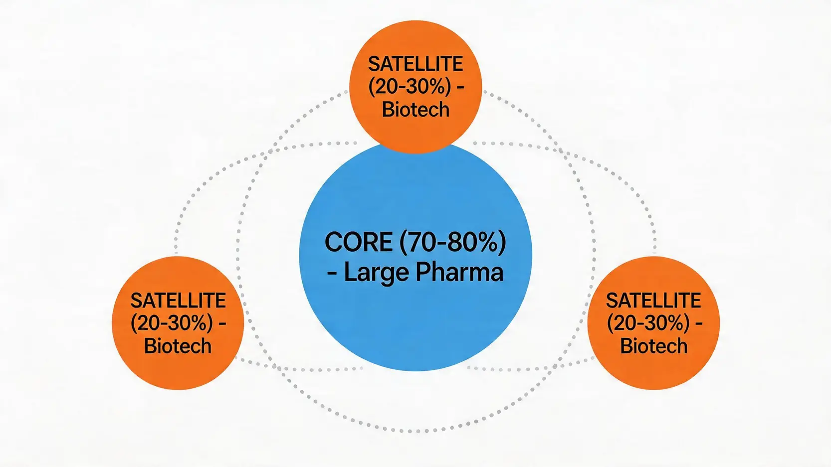 核心衛星投資策略示意圖,中間一個大圓代表佔比70-80%的核心資產龍頭藥企,周圍環繞著幾個小圓代表佔比20-30%的衛星資產創新藥公司。