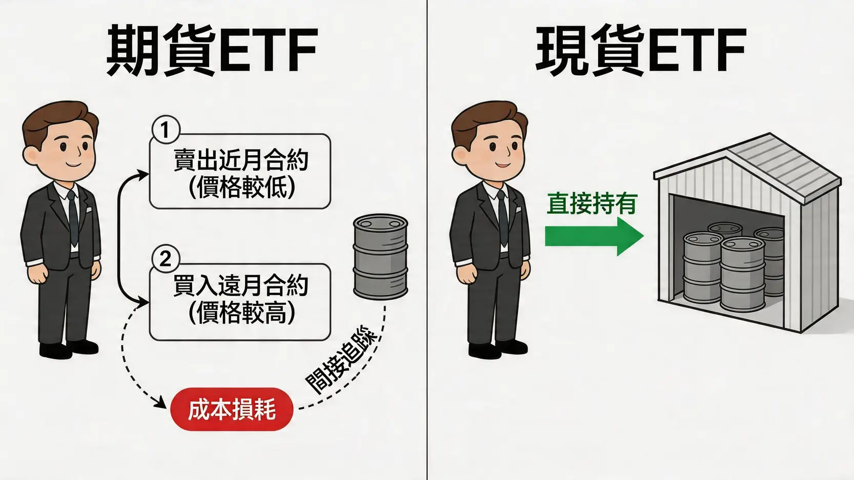 一張示意圖,對比石油期貨ETF因合約轉倉產生損耗與石油現貨ETF直接持有實物資產的結構差異。