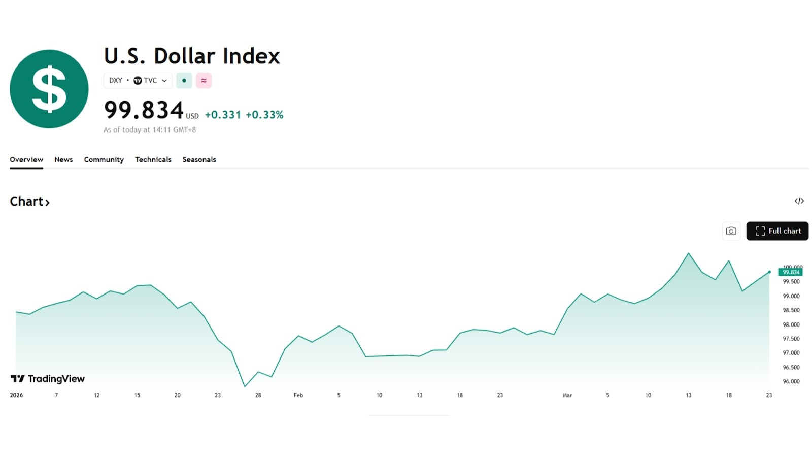 外匯交易平台美元走勢圖-Ultima Markets
